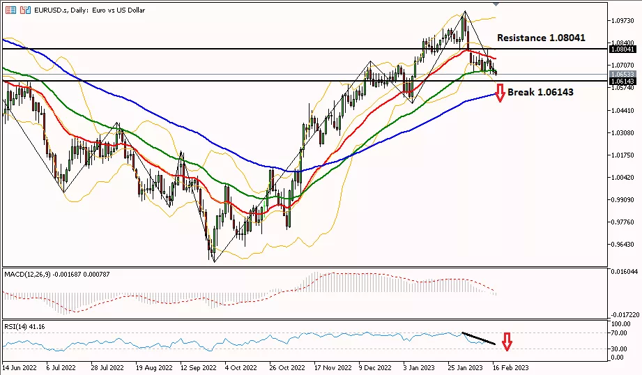 Eurusd 17 Februari 2023